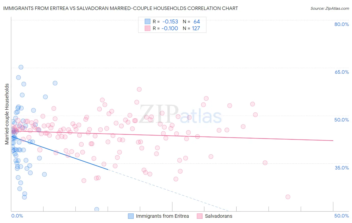 Immigrants from Eritrea vs Salvadoran Married-couple Households
