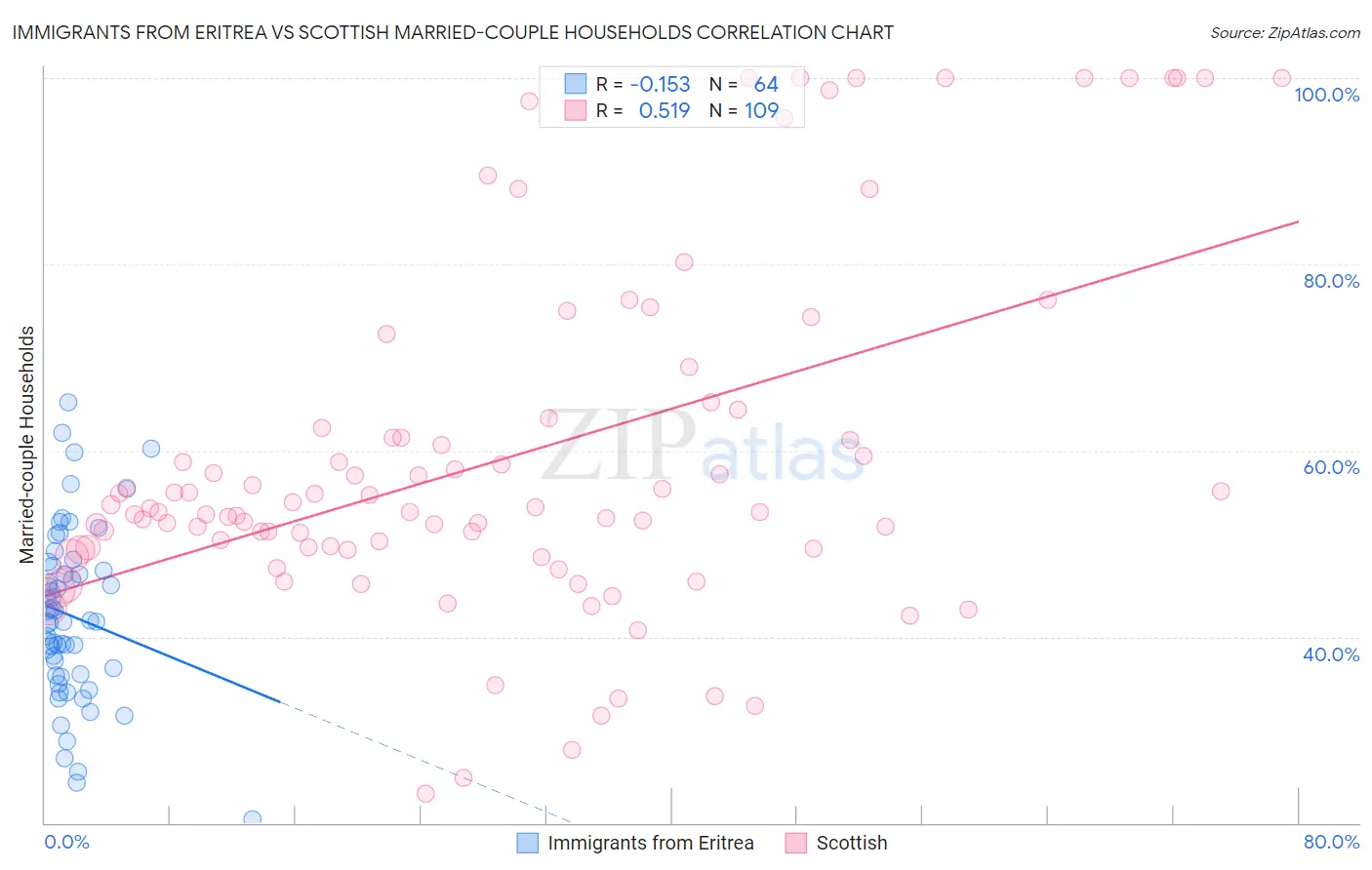 Immigrants from Eritrea vs Scottish Married-couple Households