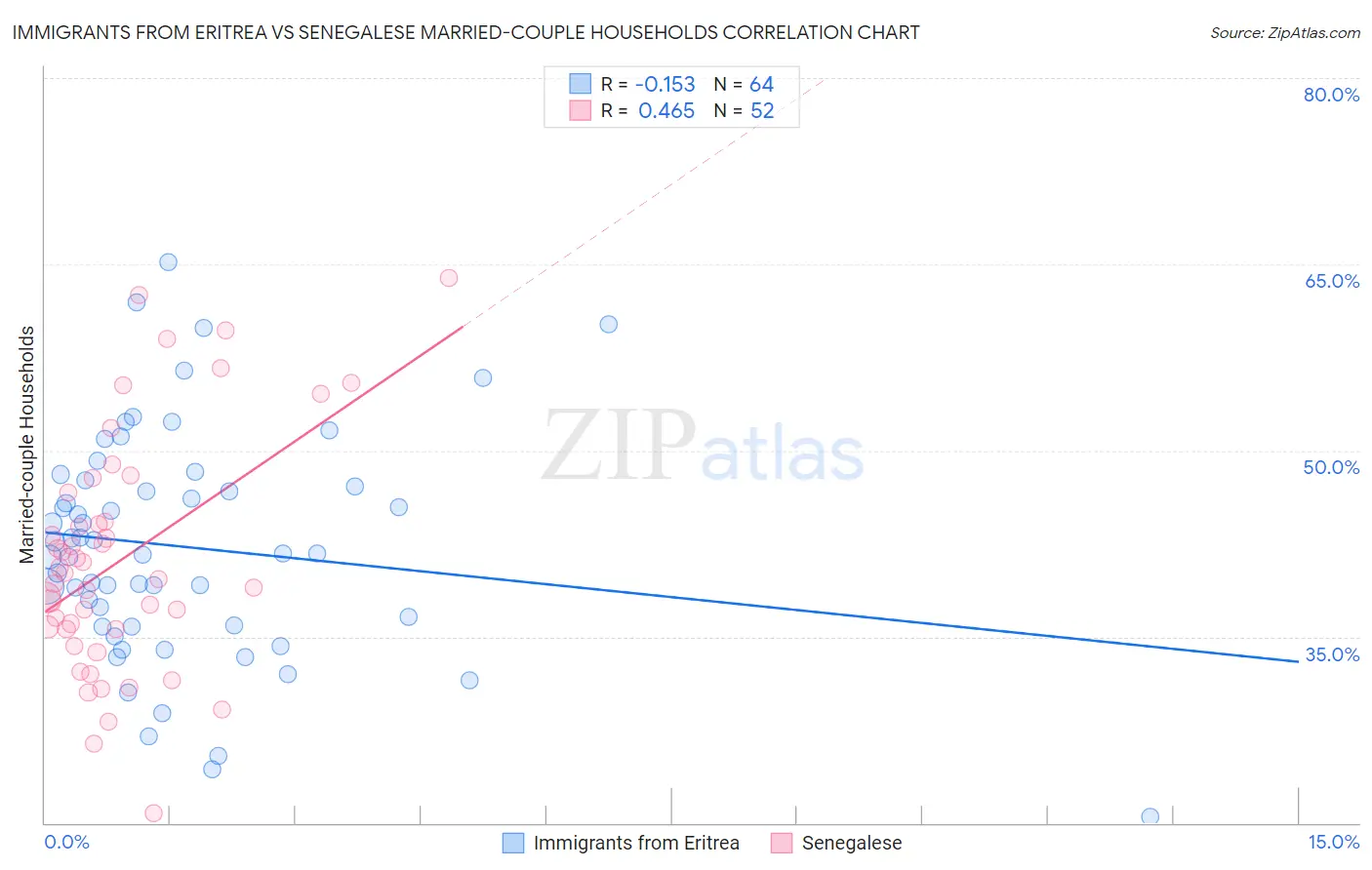 Immigrants from Eritrea vs Senegalese Married-couple Households