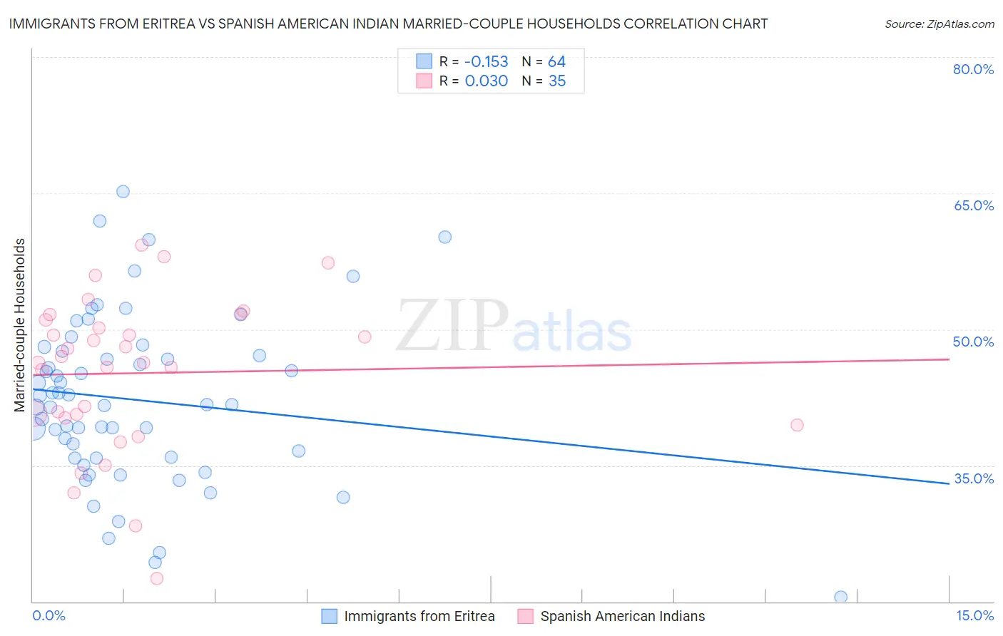 Immigrants from Eritrea vs Spanish American Indian Married-couple Households
