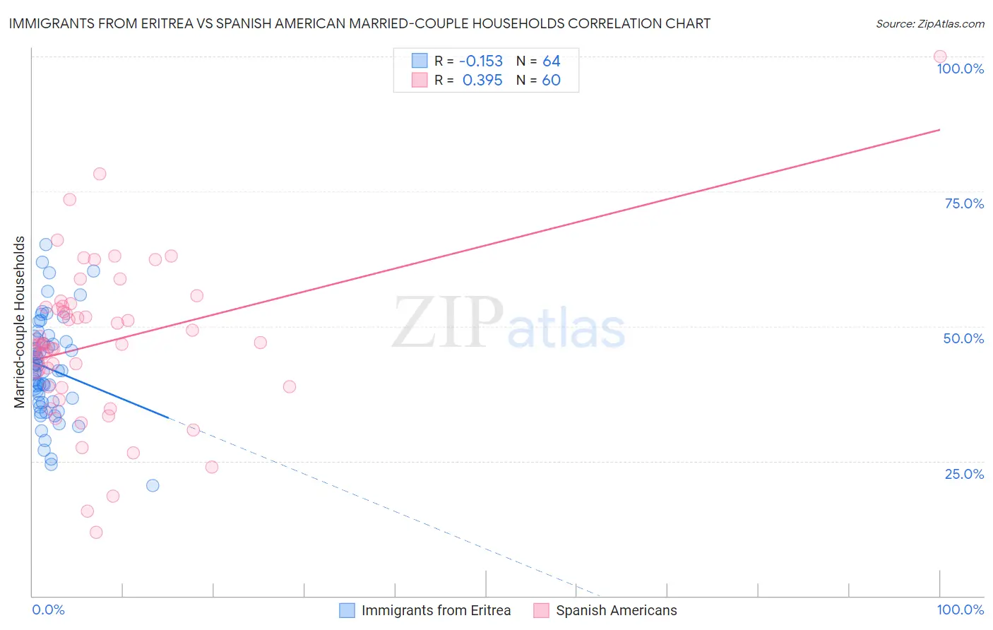 Immigrants from Eritrea vs Spanish American Married-couple Households