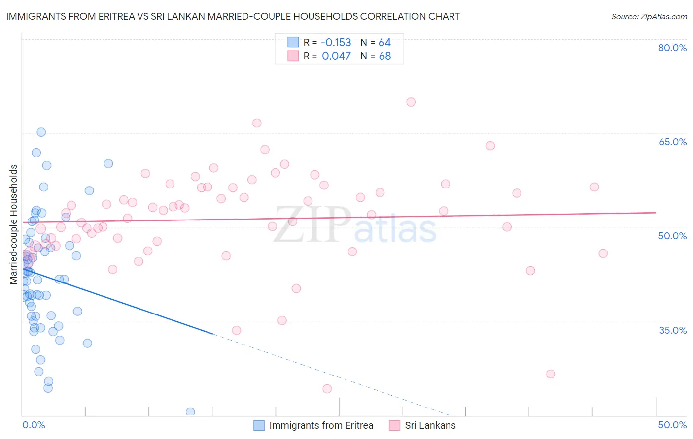 Immigrants from Eritrea vs Sri Lankan Married-couple Households