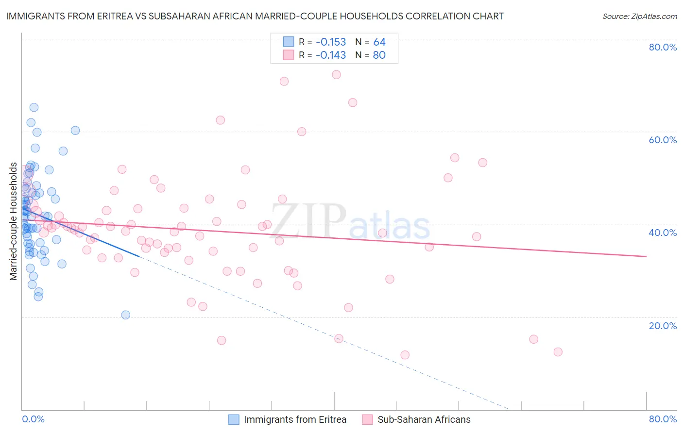 Immigrants from Eritrea vs Subsaharan African Married-couple Households