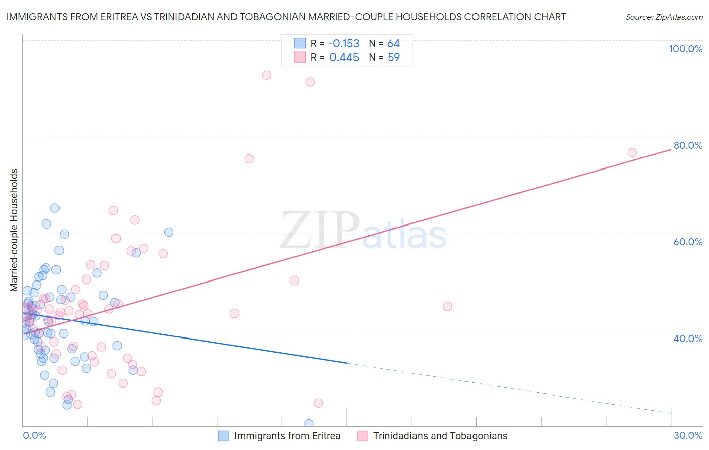 Immigrants from Eritrea vs Trinidadian and Tobagonian Married-couple Households