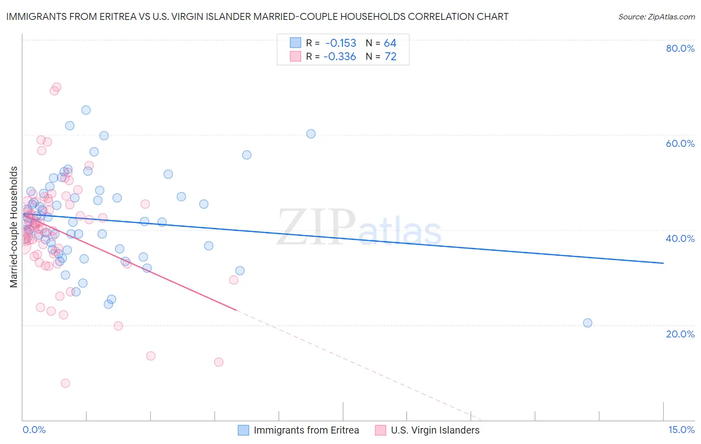 Immigrants from Eritrea vs U.S. Virgin Islander Married-couple Households