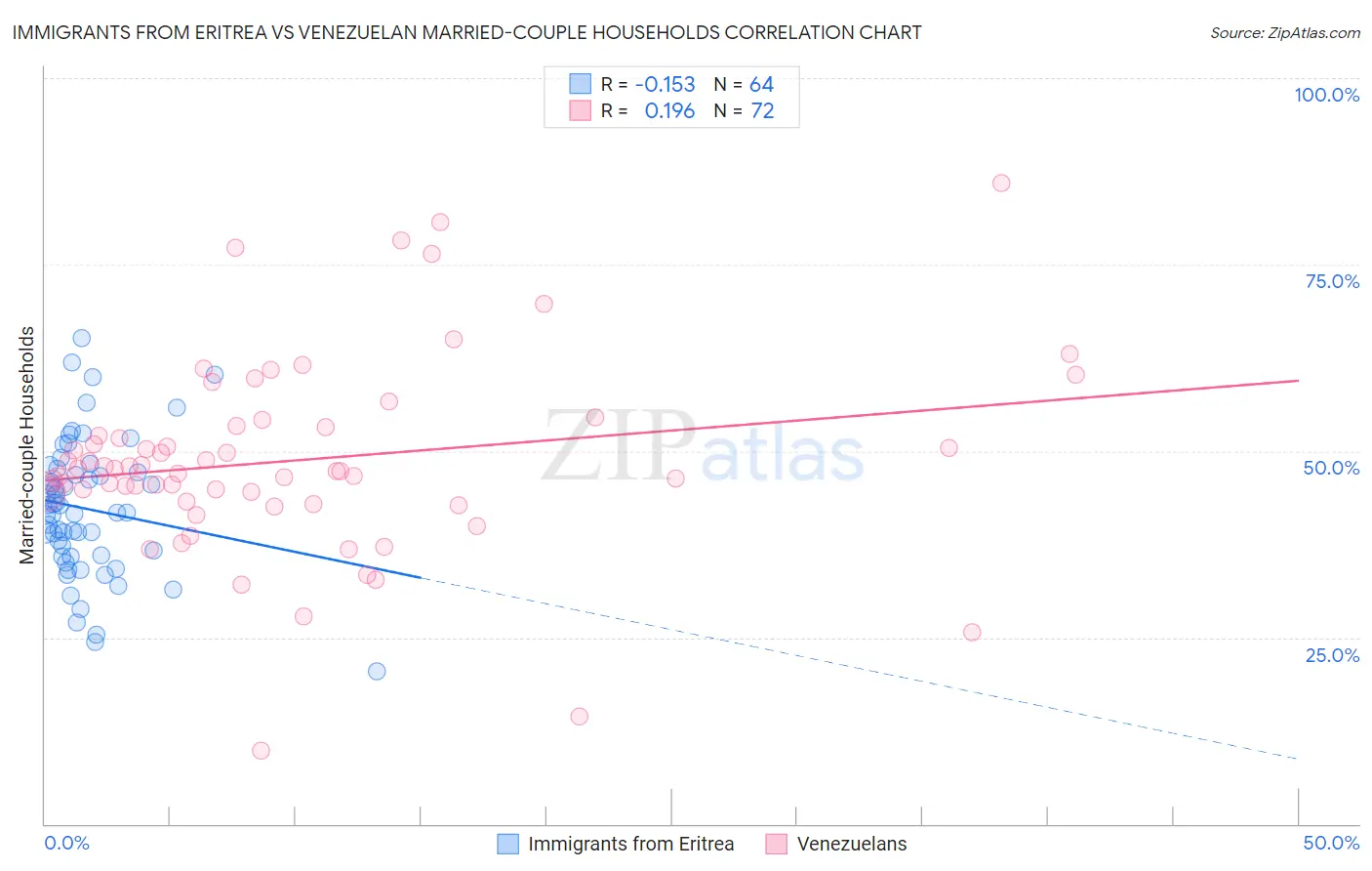 Immigrants from Eritrea vs Venezuelan Married-couple Households