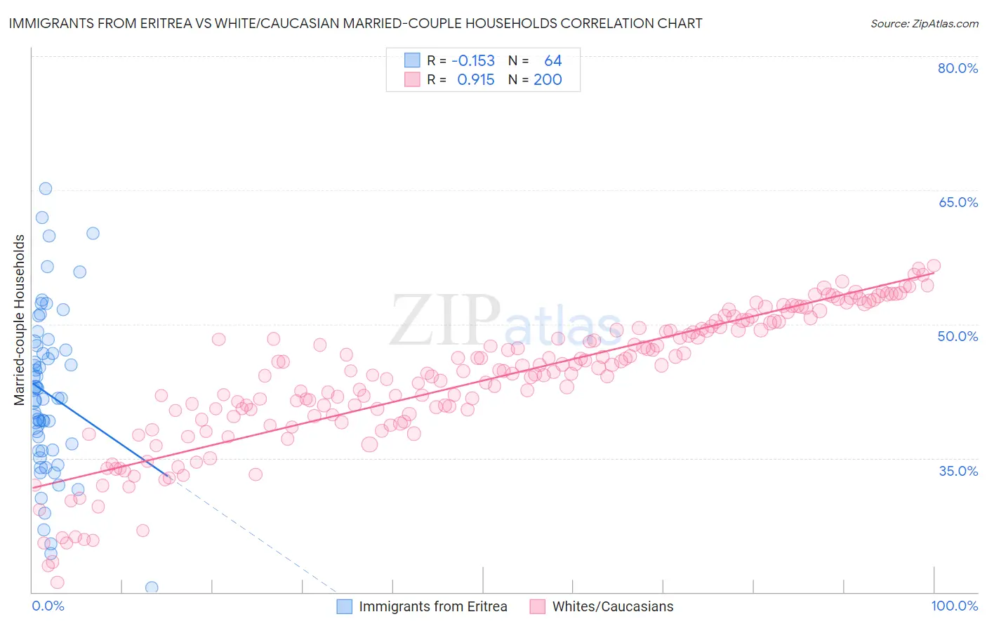 Immigrants from Eritrea vs White/Caucasian Married-couple Households