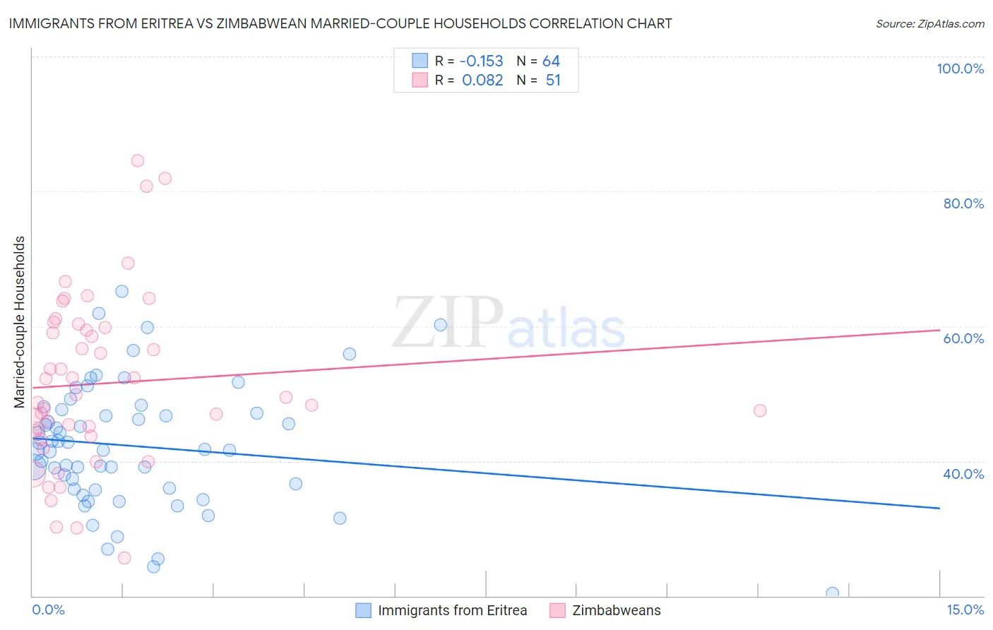 Immigrants from Eritrea vs Zimbabwean Married-couple Households