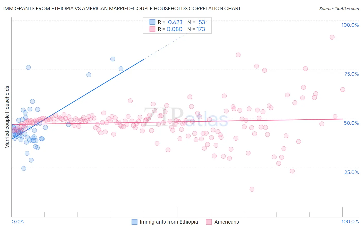 Immigrants from Ethiopia vs American Married-couple Households