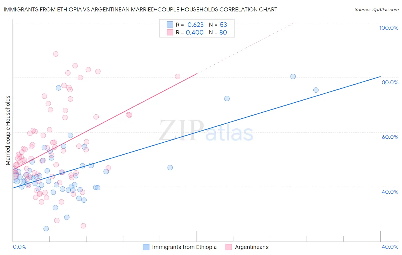 Immigrants from Ethiopia vs Argentinean Married-couple Households