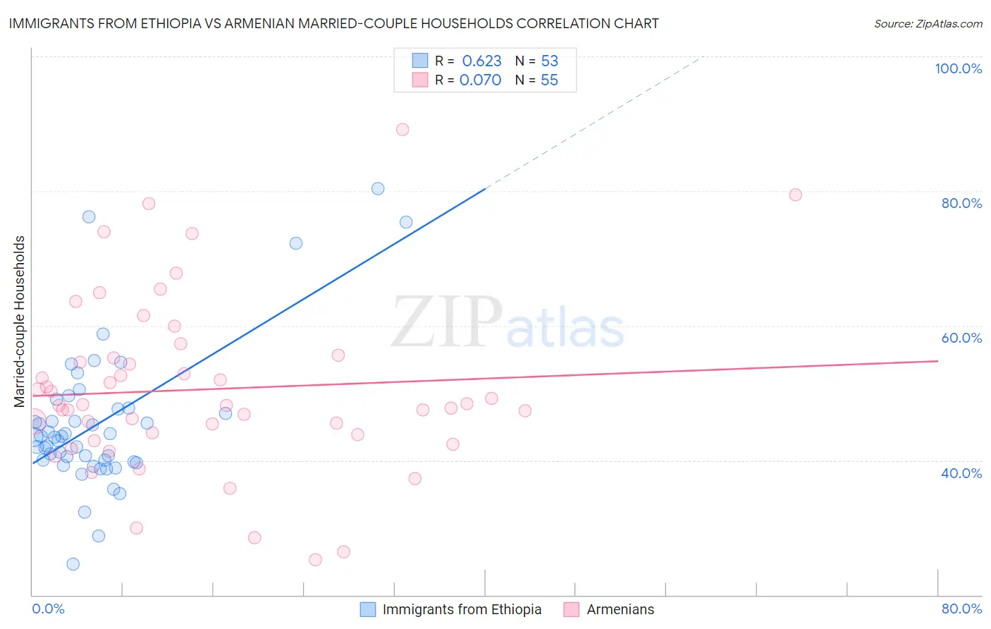 Immigrants from Ethiopia vs Armenian Married-couple Households