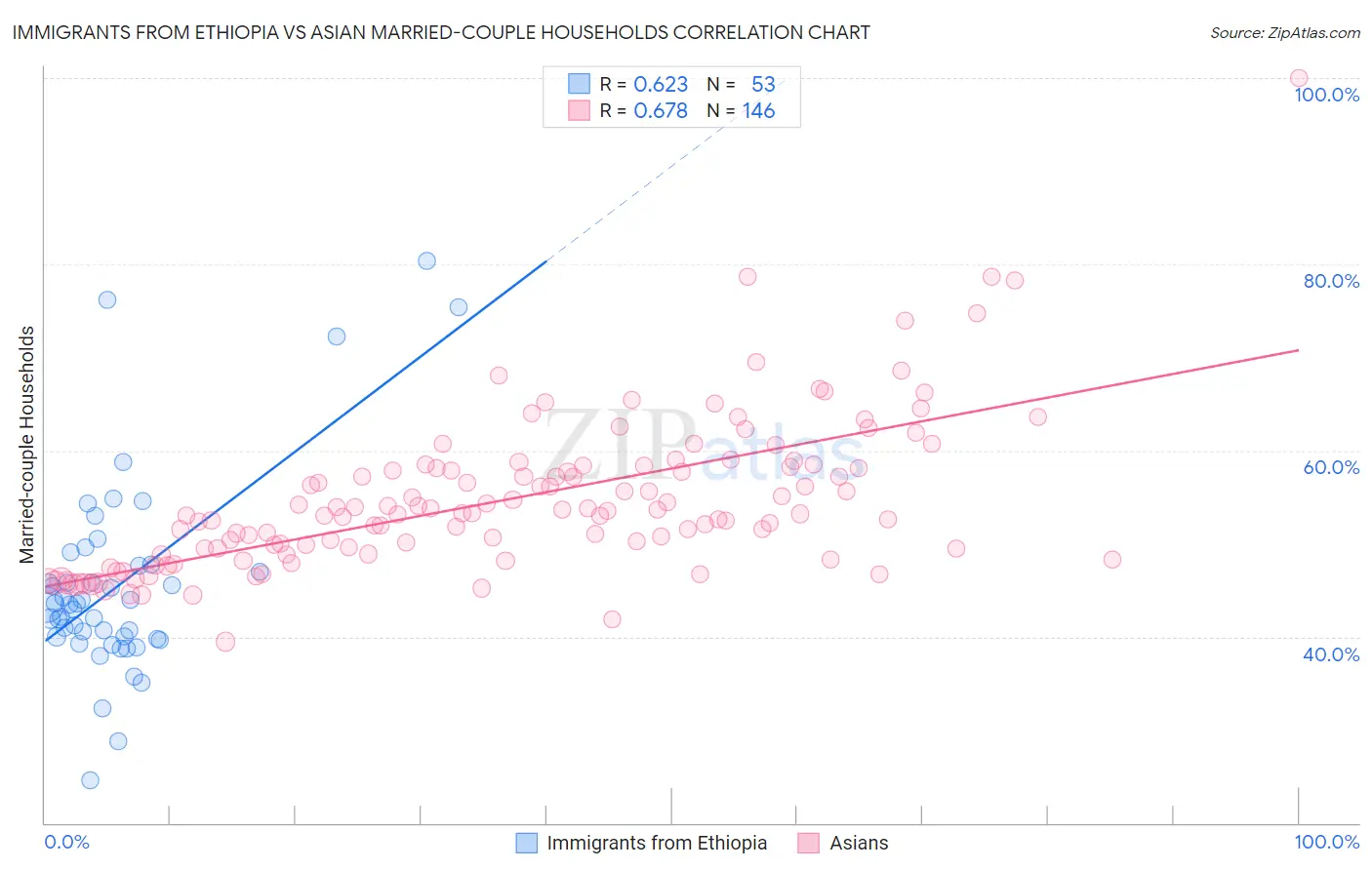 Immigrants from Ethiopia vs Asian Married-couple Households