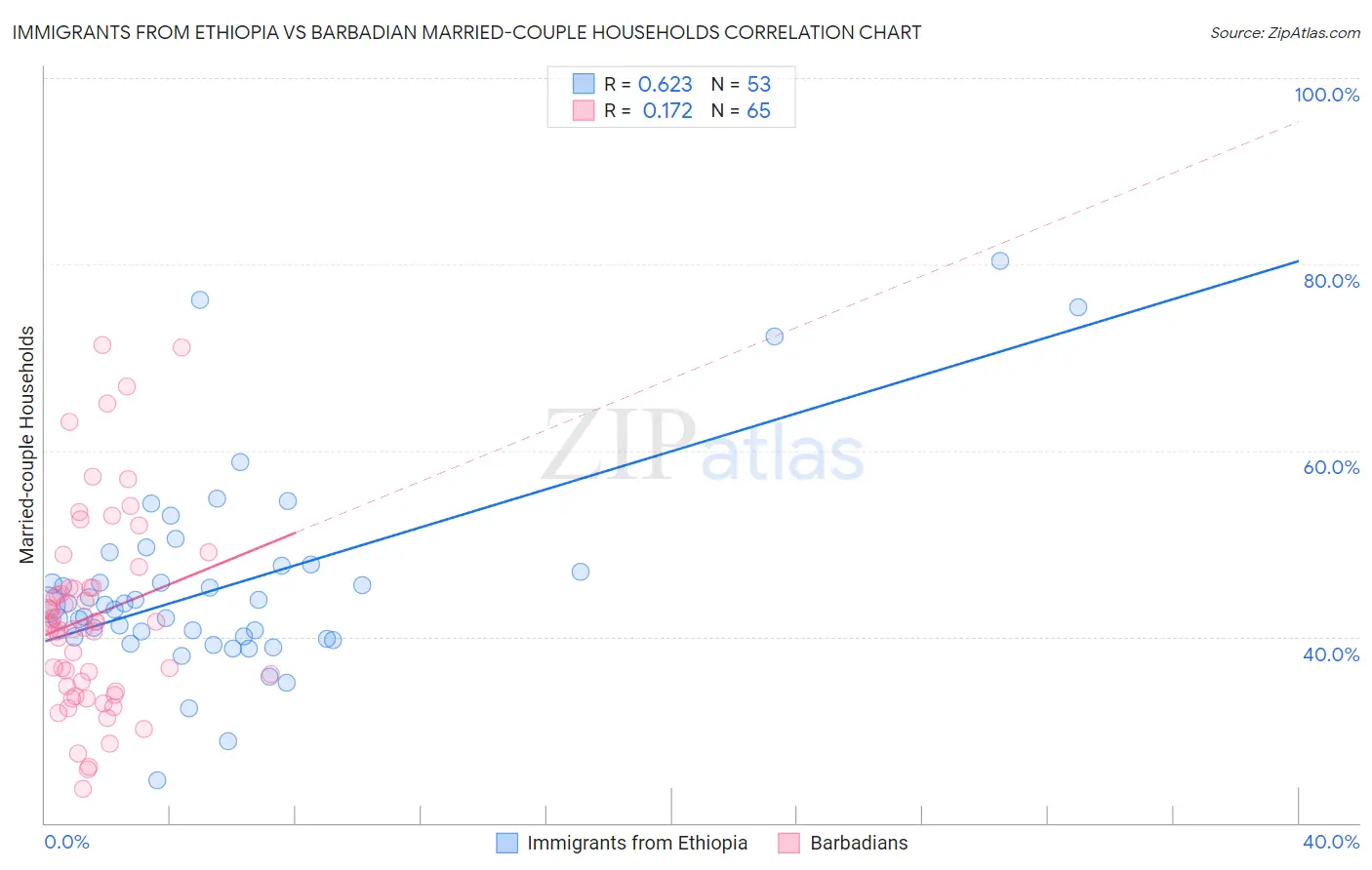Immigrants from Ethiopia vs Barbadian Married-couple Households