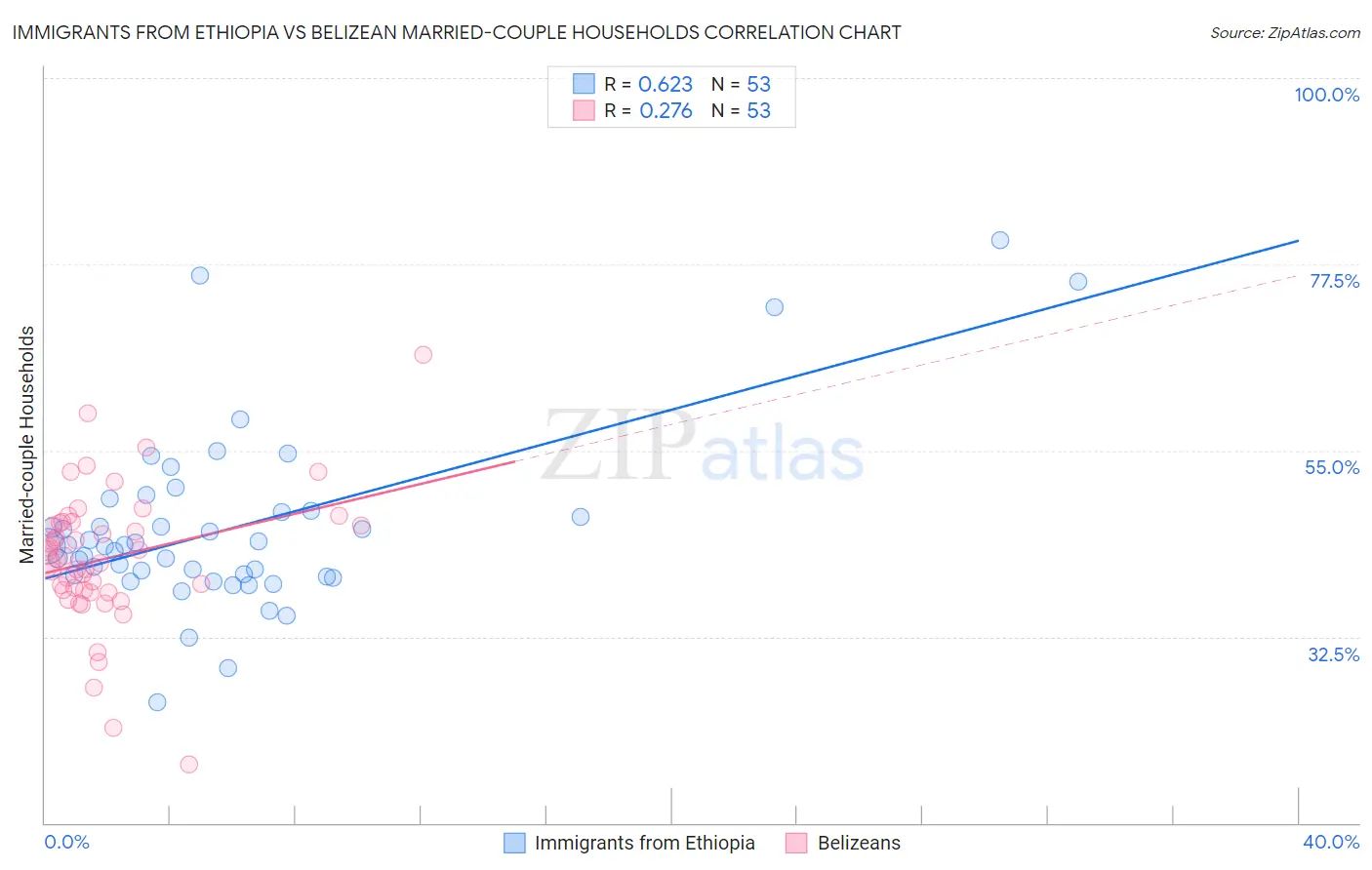 Immigrants from Ethiopia vs Belizean Married-couple Households