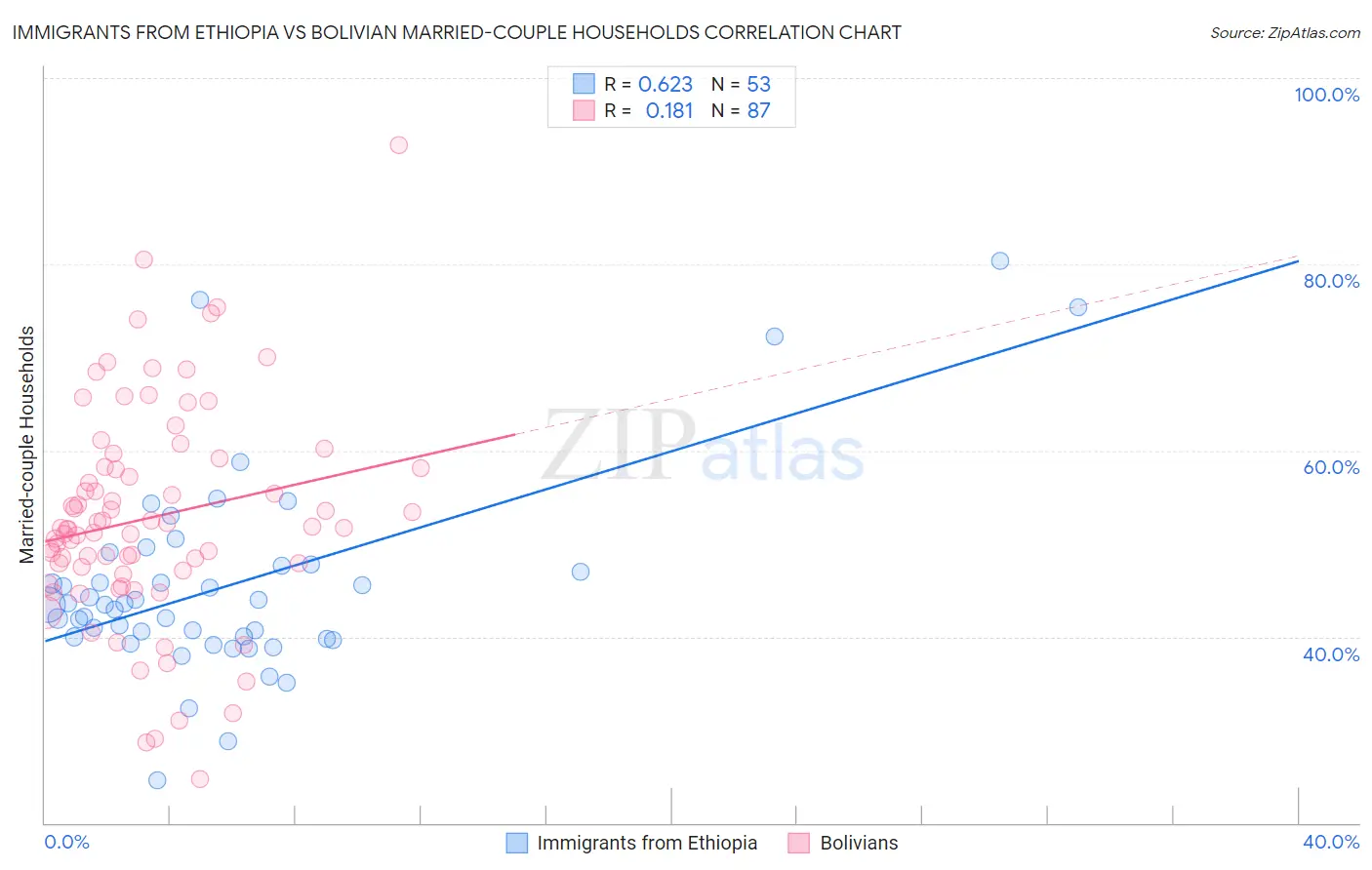 Immigrants from Ethiopia vs Bolivian Married-couple Households