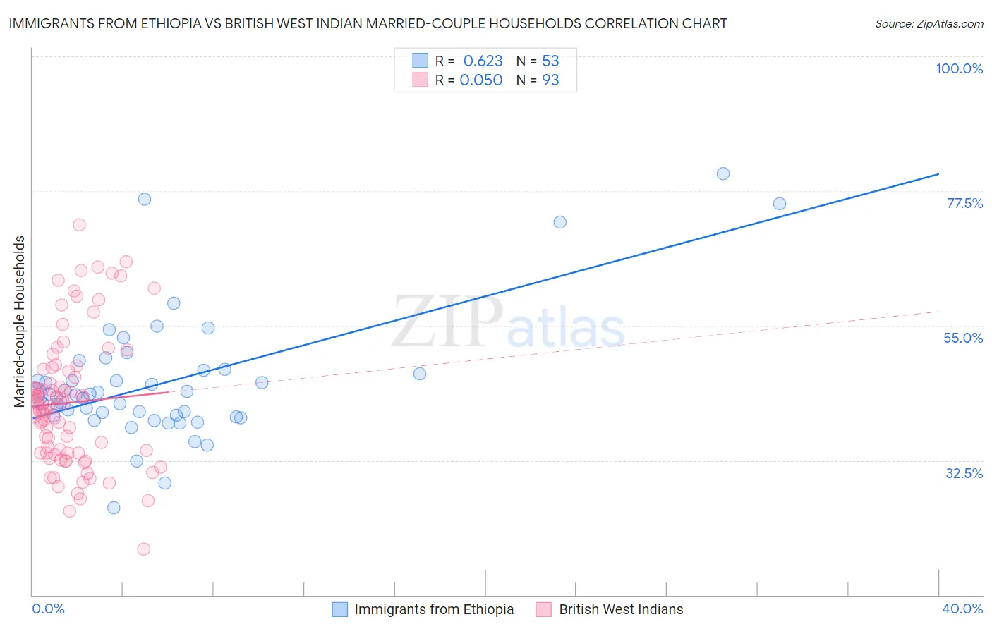 Immigrants from Ethiopia vs British West Indian Married-couple Households