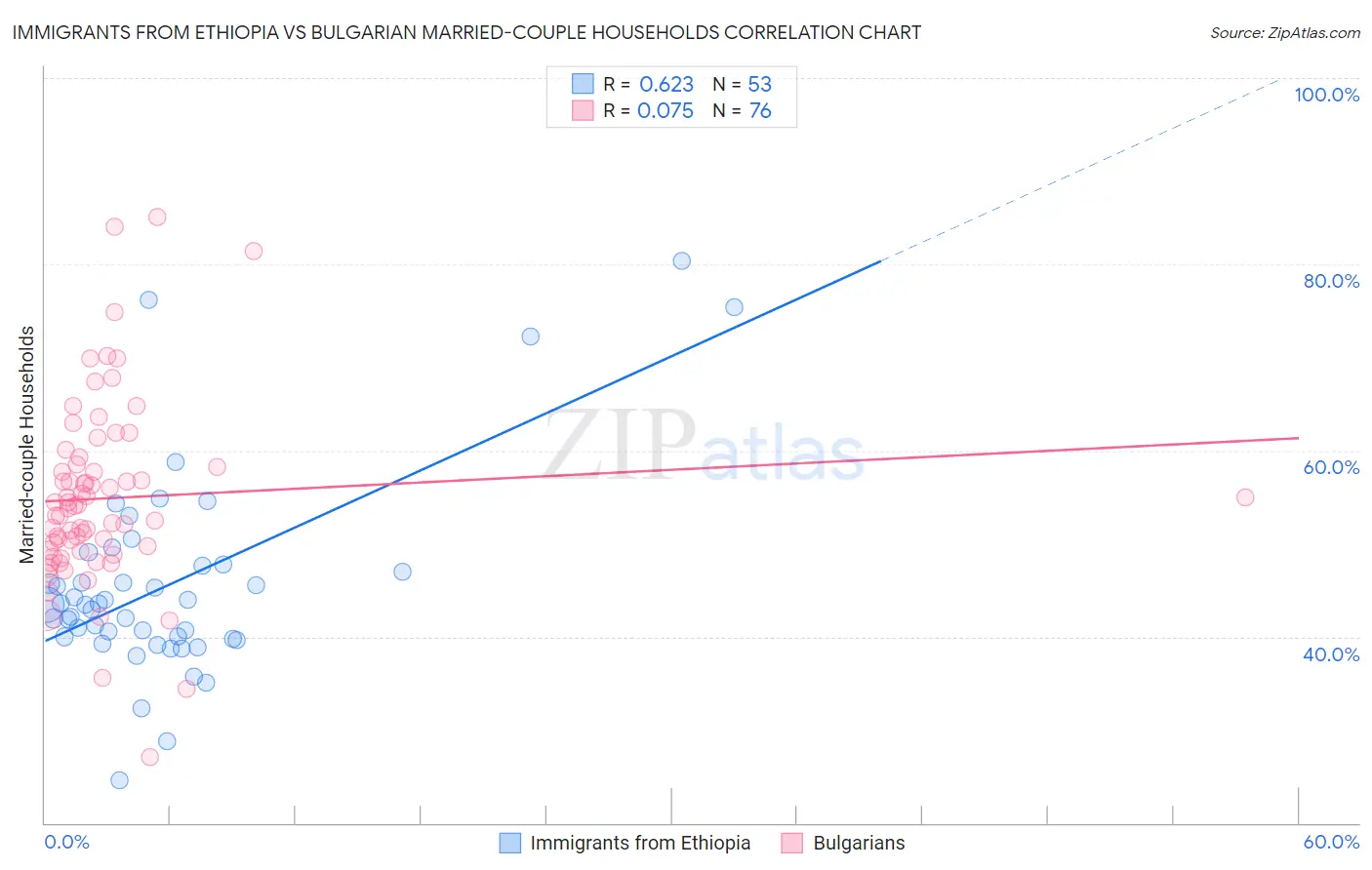 Immigrants from Ethiopia vs Bulgarian Married-couple Households