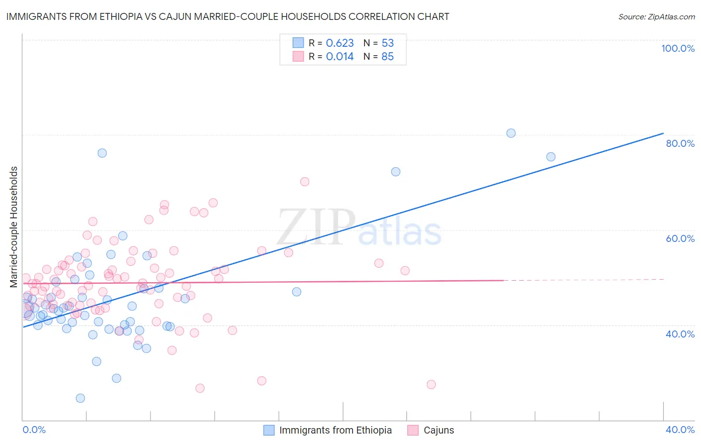 Immigrants from Ethiopia vs Cajun Married-couple Households