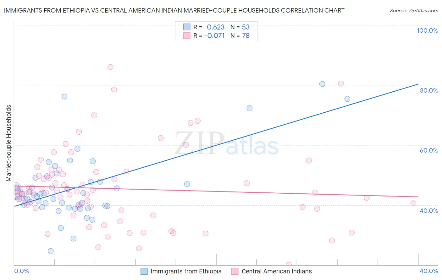 Immigrants from Ethiopia vs Central American Indian Married-couple Households