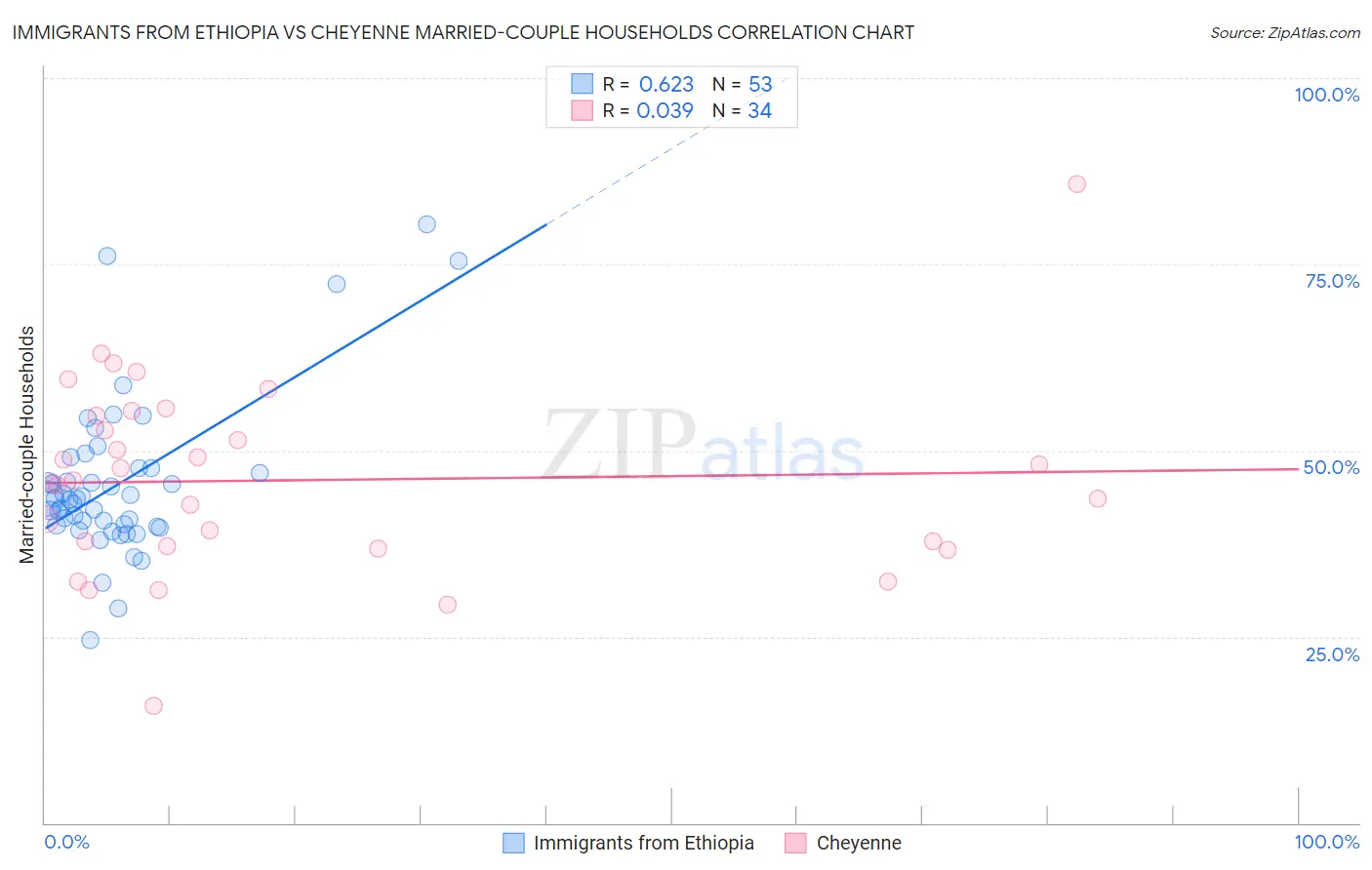 Immigrants from Ethiopia vs Cheyenne Married-couple Households