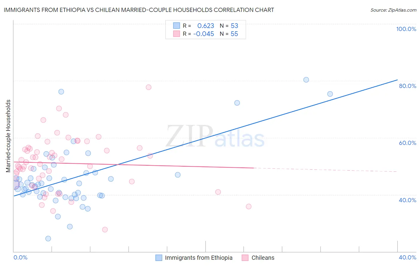Immigrants from Ethiopia vs Chilean Married-couple Households