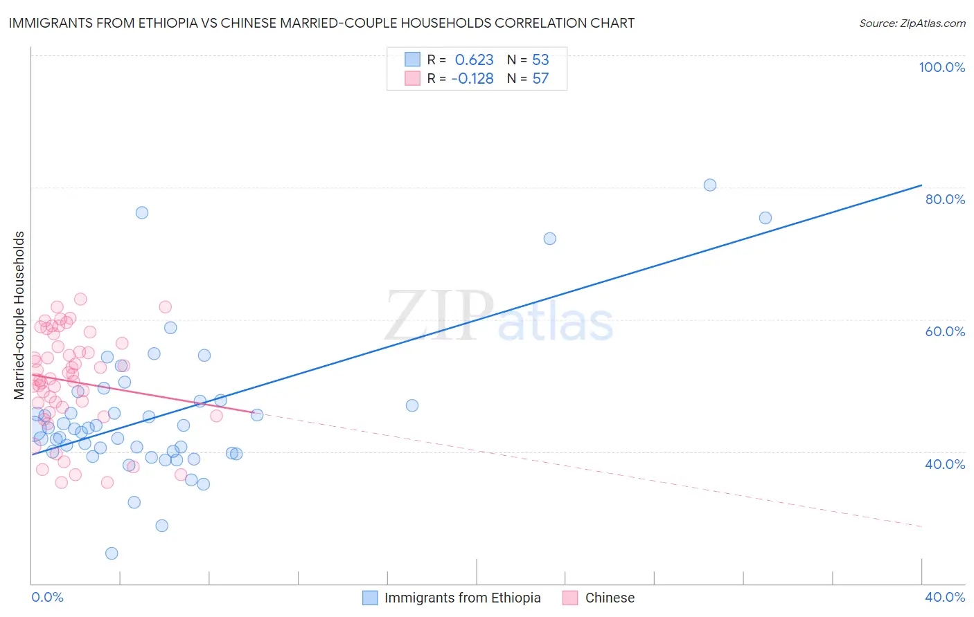 Immigrants from Ethiopia vs Chinese Married-couple Households