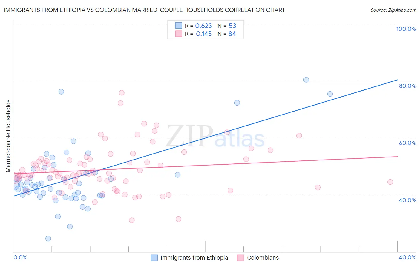 Immigrants from Ethiopia vs Colombian Married-couple Households