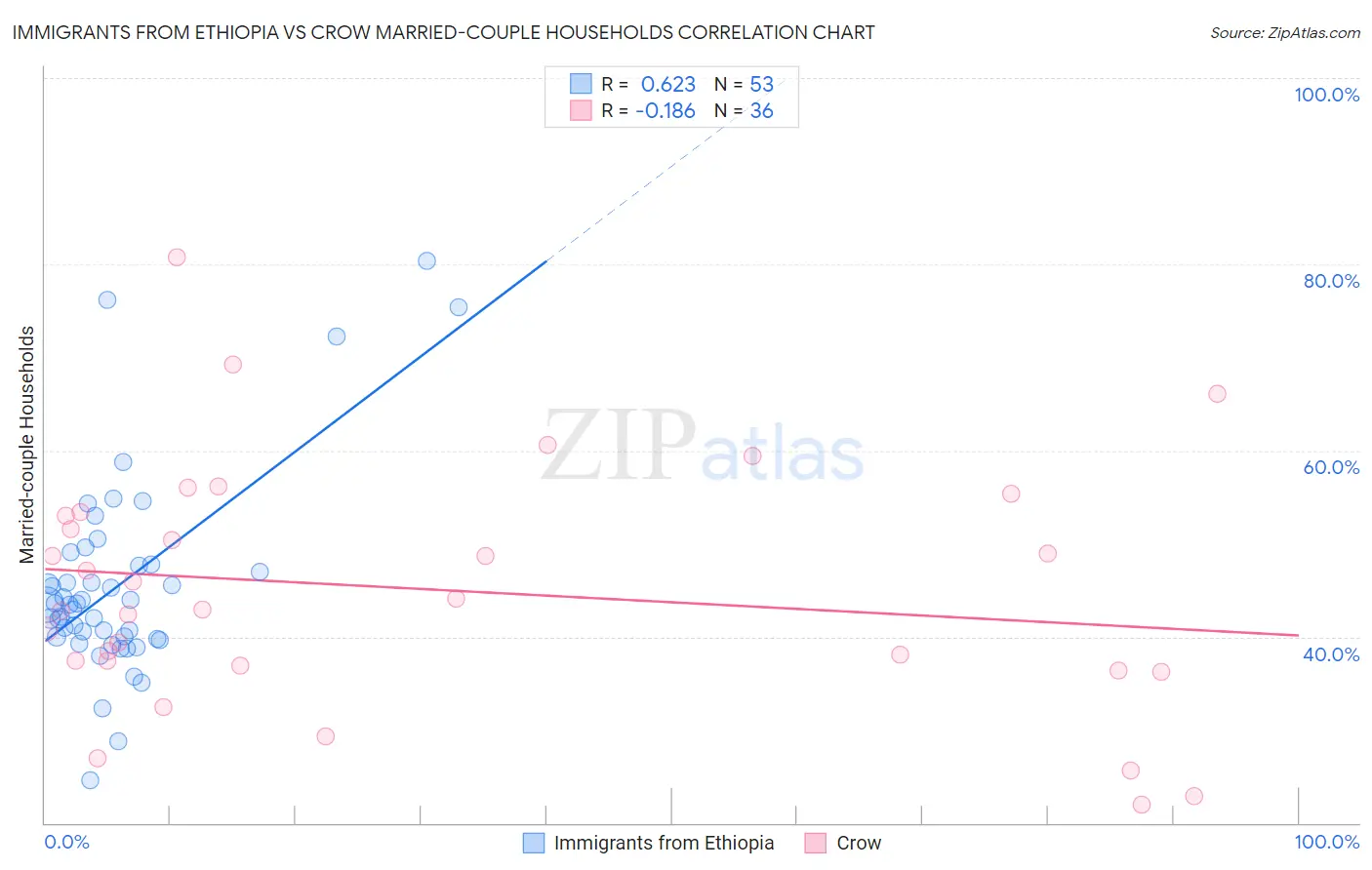 Immigrants from Ethiopia vs Crow Married-couple Households