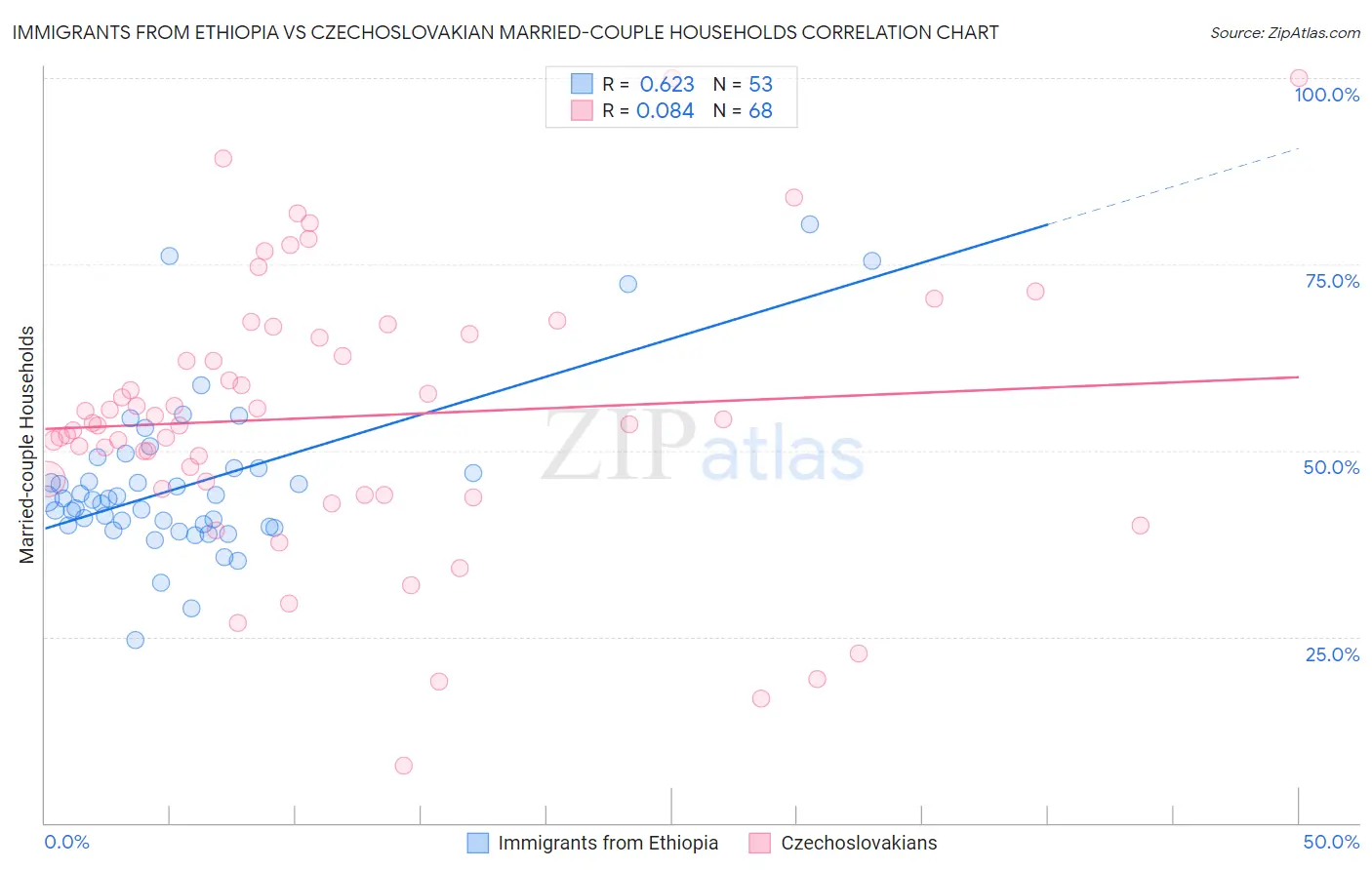 Immigrants from Ethiopia vs Czechoslovakian Married-couple Households