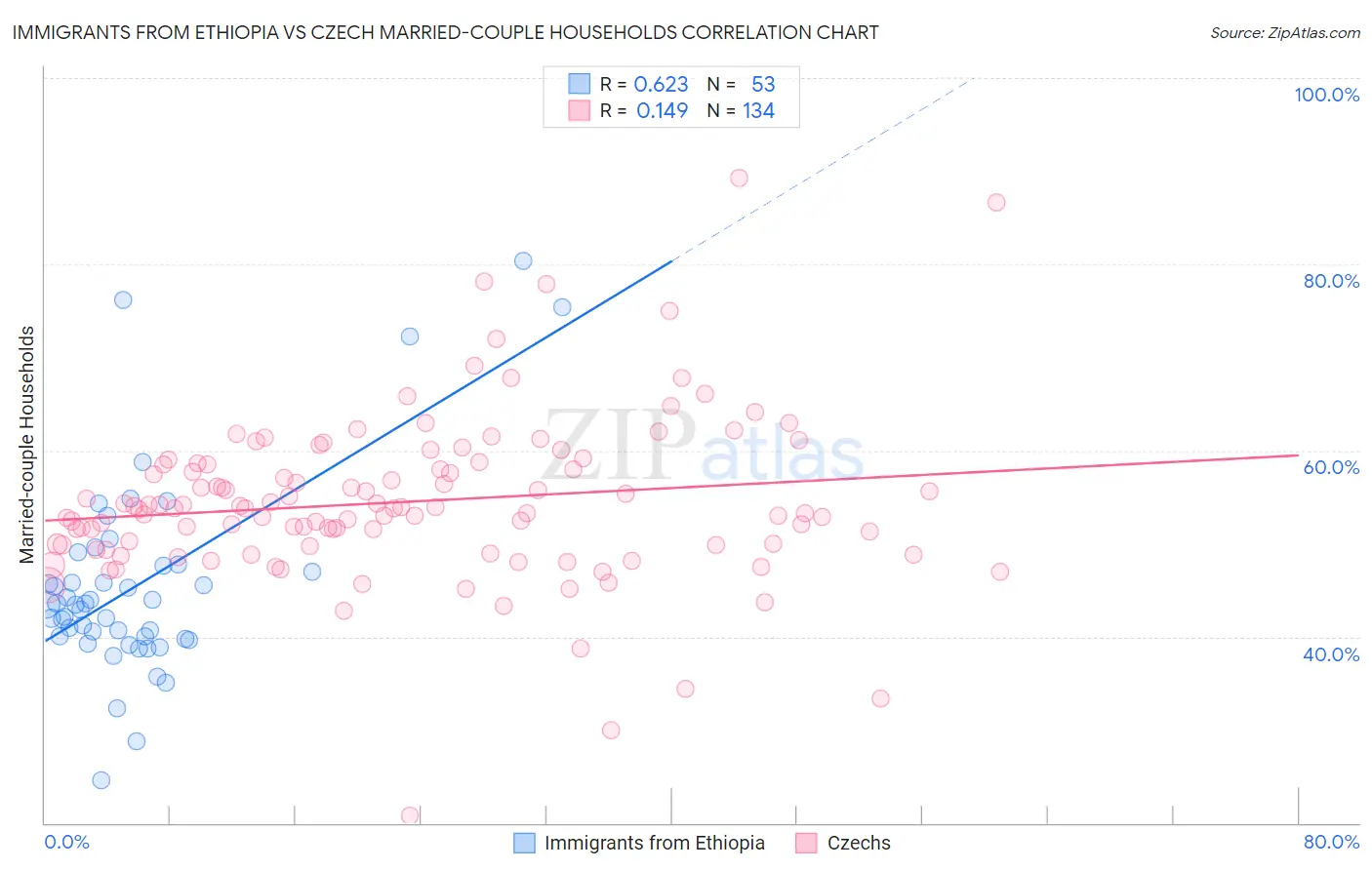 Immigrants from Ethiopia vs Czech Married-couple Households
