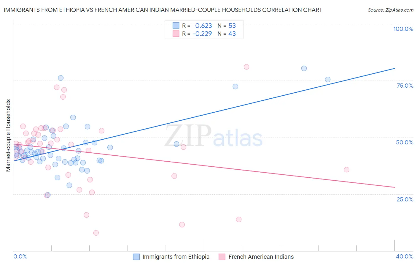Immigrants from Ethiopia vs French American Indian Married-couple Households