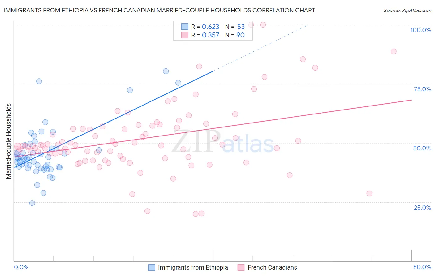 Immigrants from Ethiopia vs French Canadian Married-couple Households