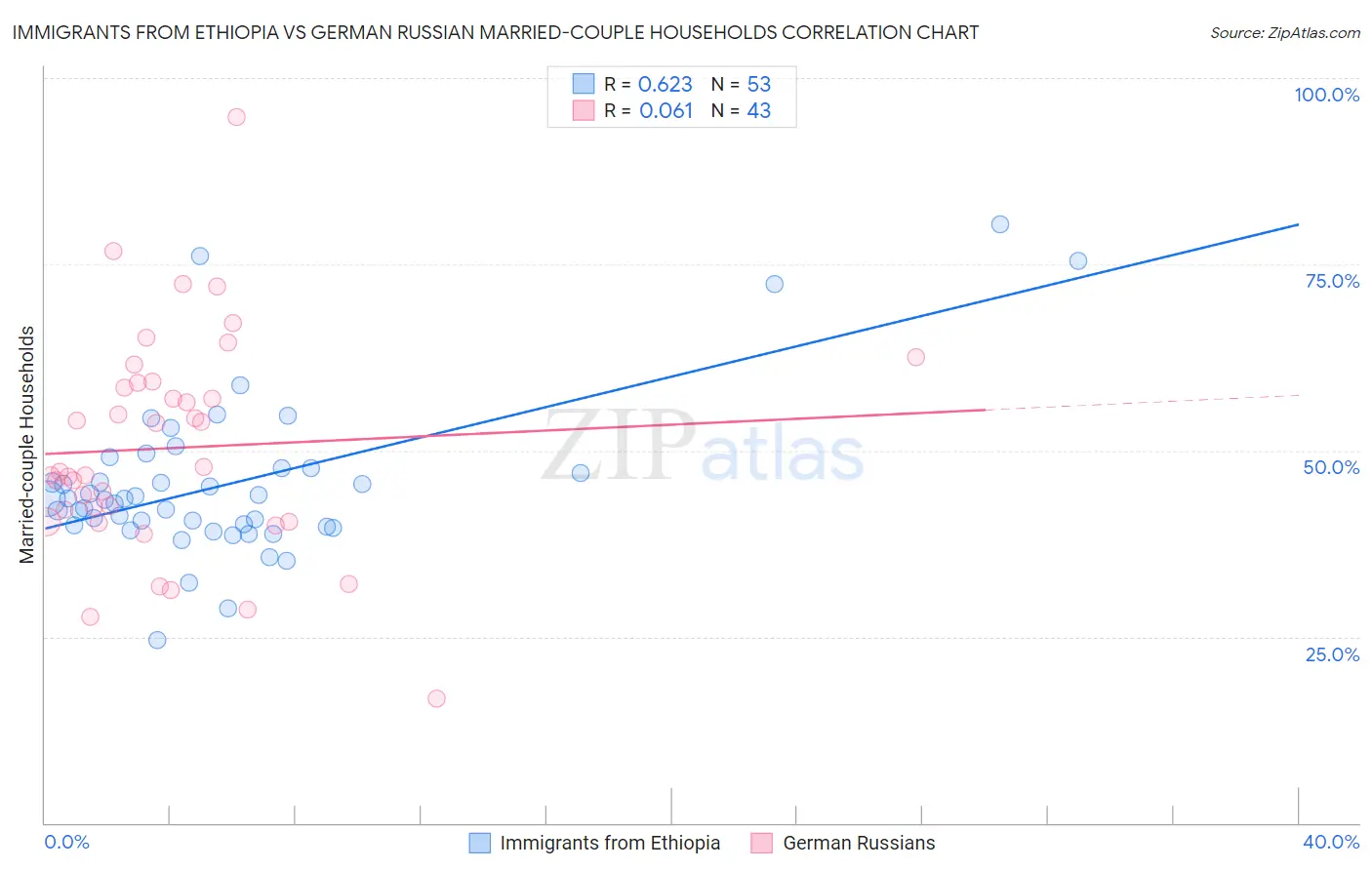 Immigrants from Ethiopia vs German Russian Married-couple Households