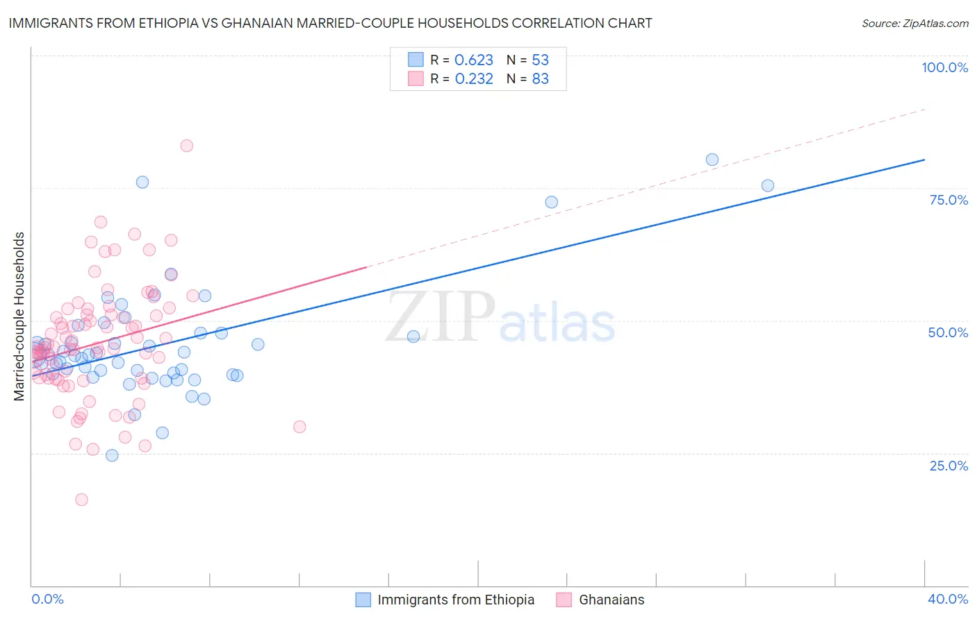 Immigrants from Ethiopia vs Ghanaian Married-couple Households