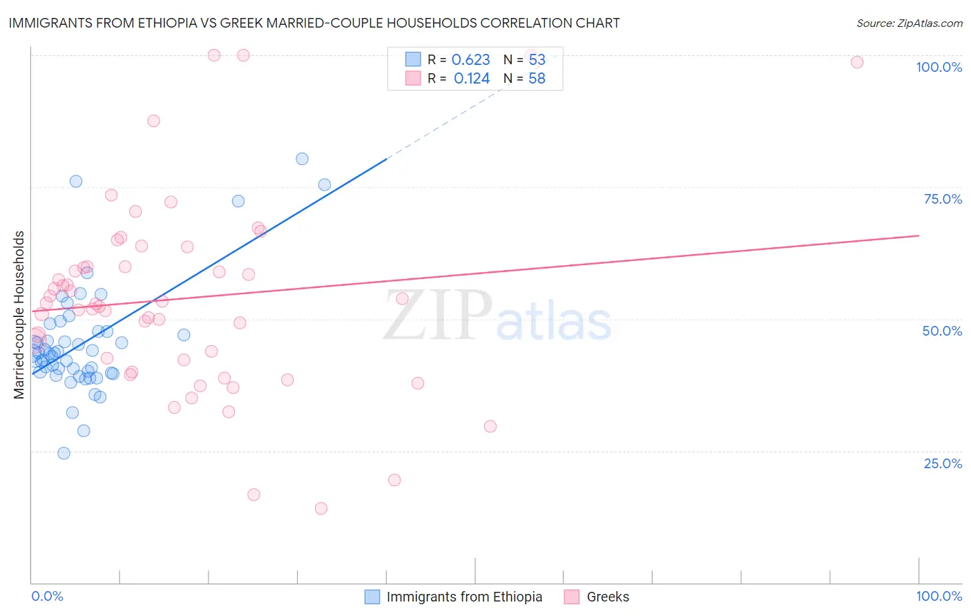 Immigrants from Ethiopia vs Greek Married-couple Households