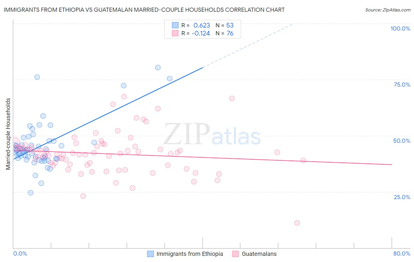 Immigrants from Ethiopia vs Guatemalan Married-couple Households