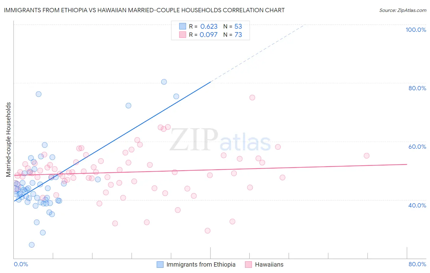 Immigrants from Ethiopia vs Hawaiian Married-couple Households