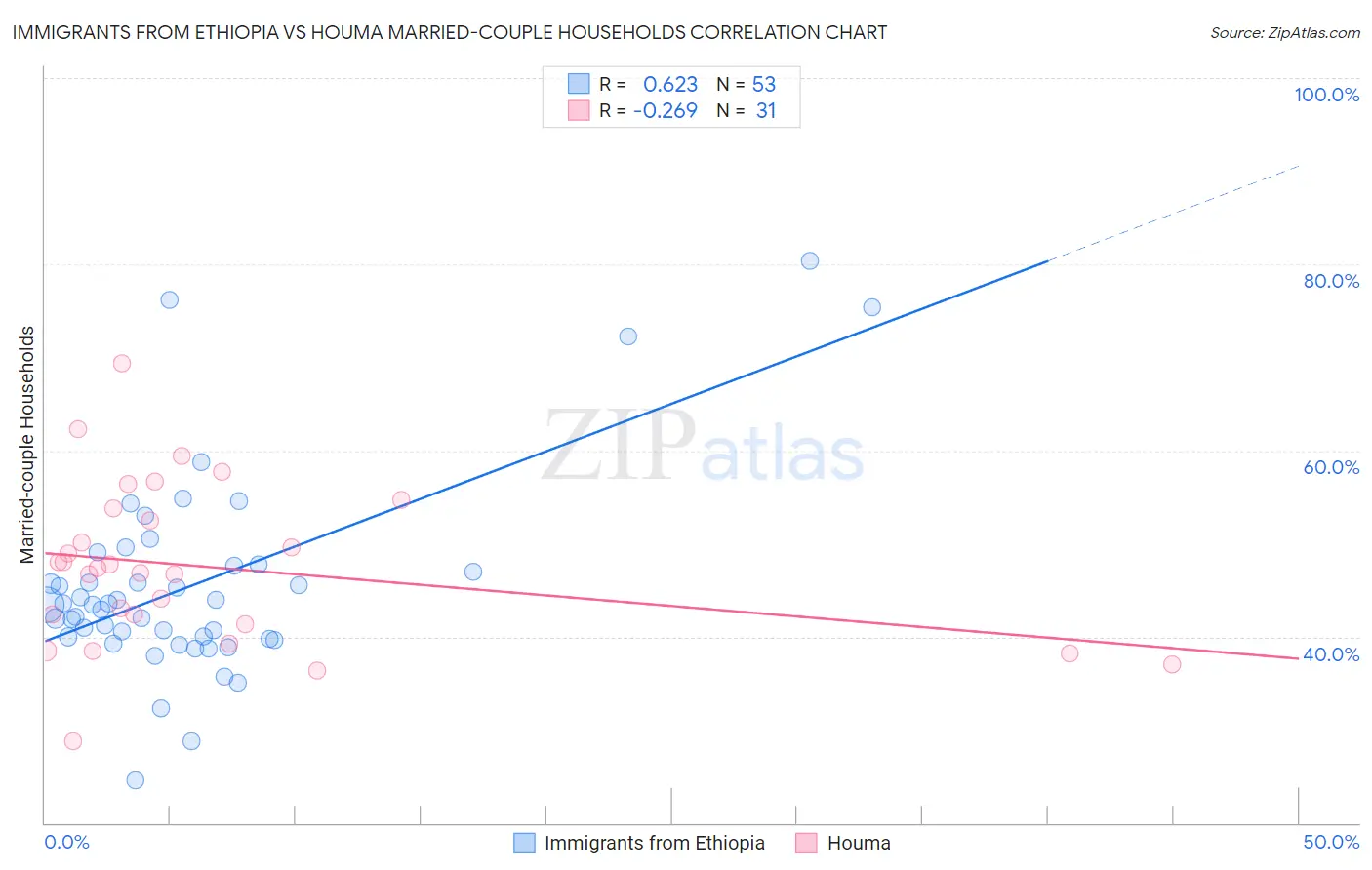 Immigrants from Ethiopia vs Houma Married-couple Households