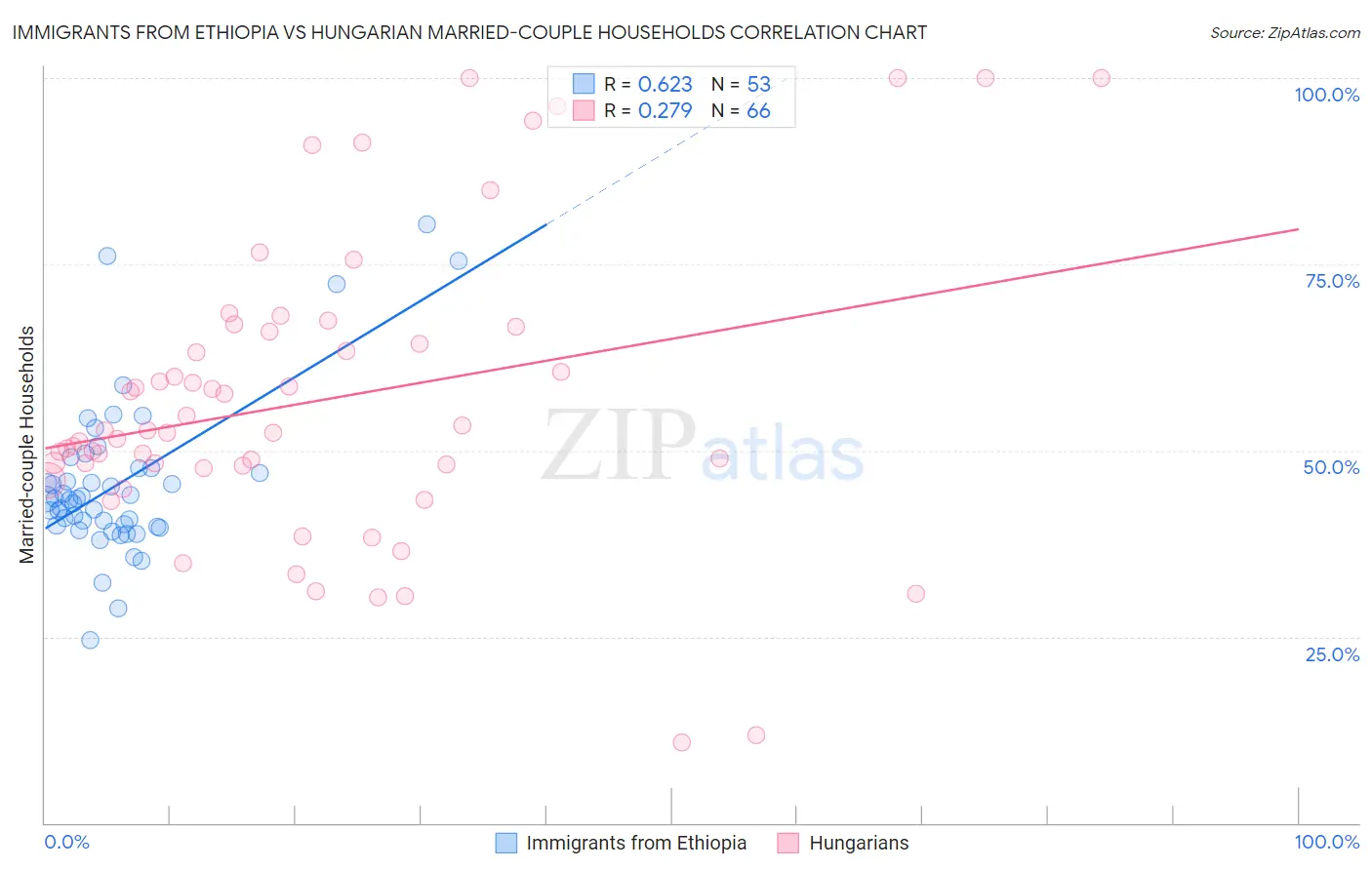 Immigrants from Ethiopia vs Hungarian Married-couple Households