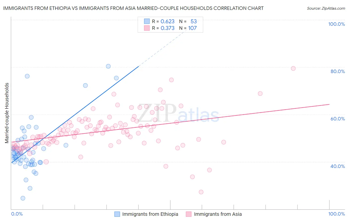 Immigrants from Ethiopia vs Immigrants from Asia Married-couple Households