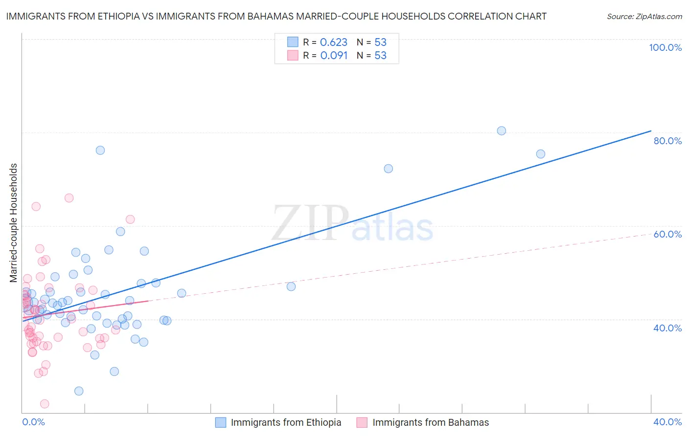 Immigrants from Ethiopia vs Immigrants from Bahamas Married-couple Households