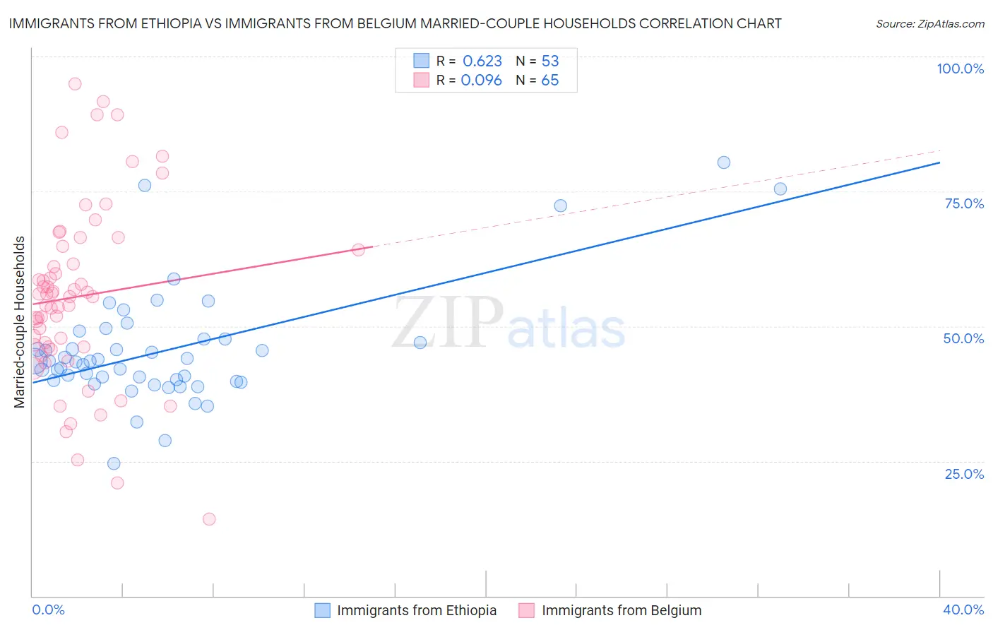 Immigrants from Ethiopia vs Immigrants from Belgium Married-couple Households