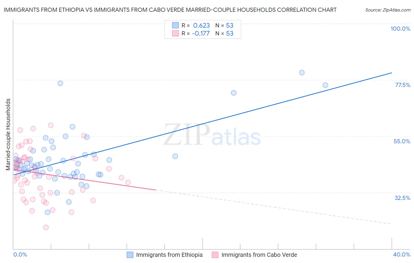 Immigrants from Ethiopia vs Immigrants from Cabo Verde Married-couple Households