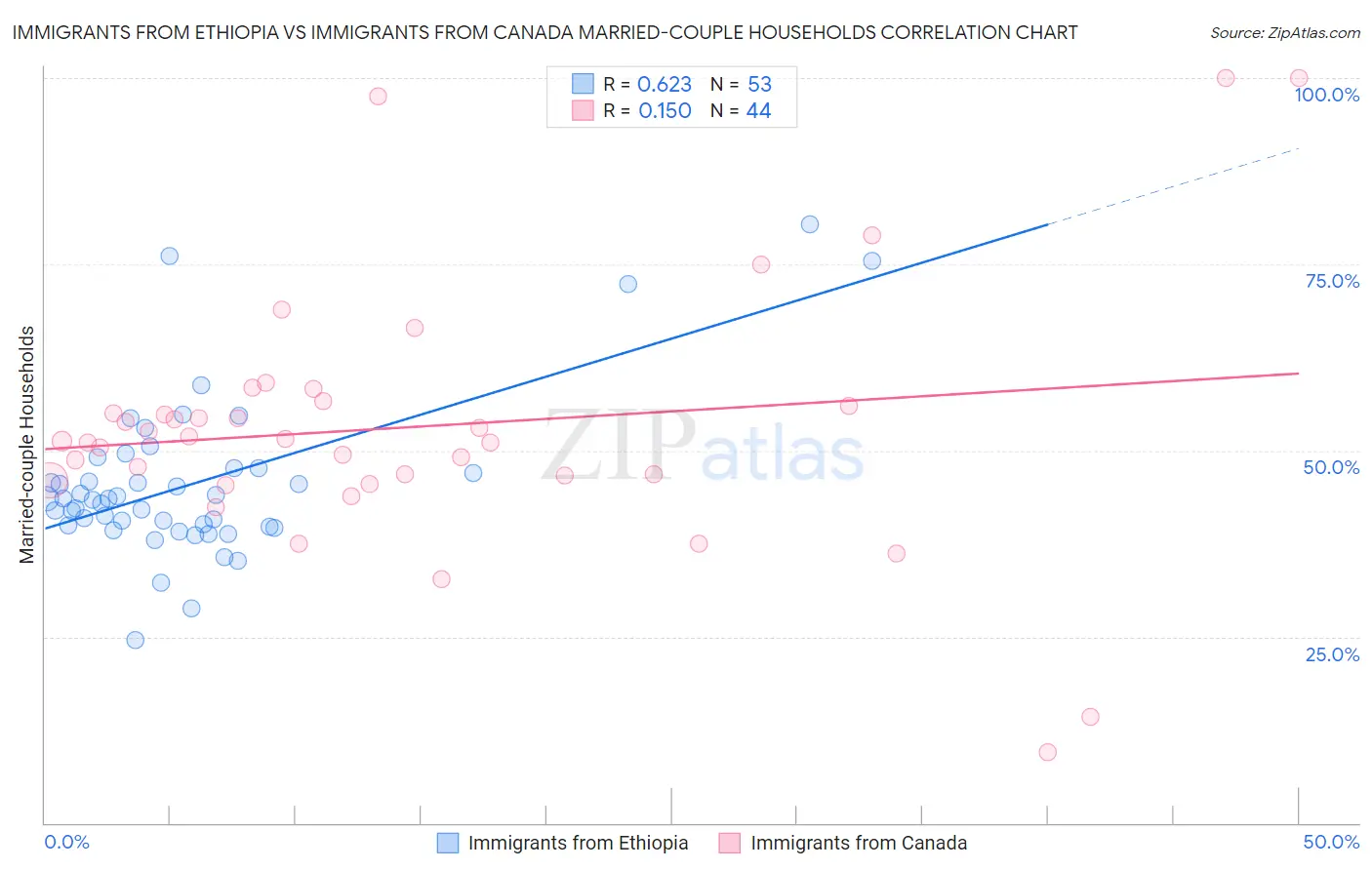 Immigrants from Ethiopia vs Immigrants from Canada Married-couple Households
