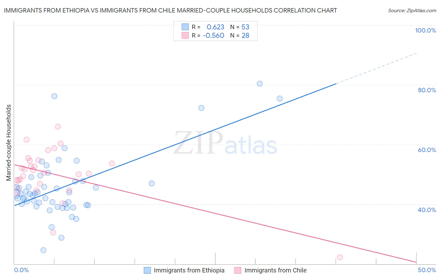 Immigrants from Ethiopia vs Immigrants from Chile Married-couple Households