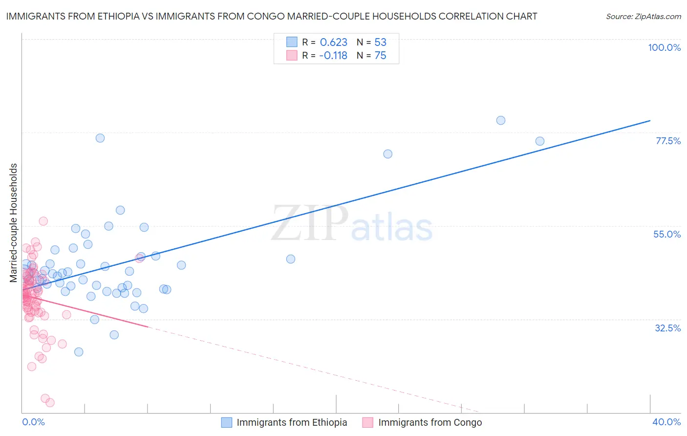 Immigrants from Ethiopia vs Immigrants from Congo Married-couple Households