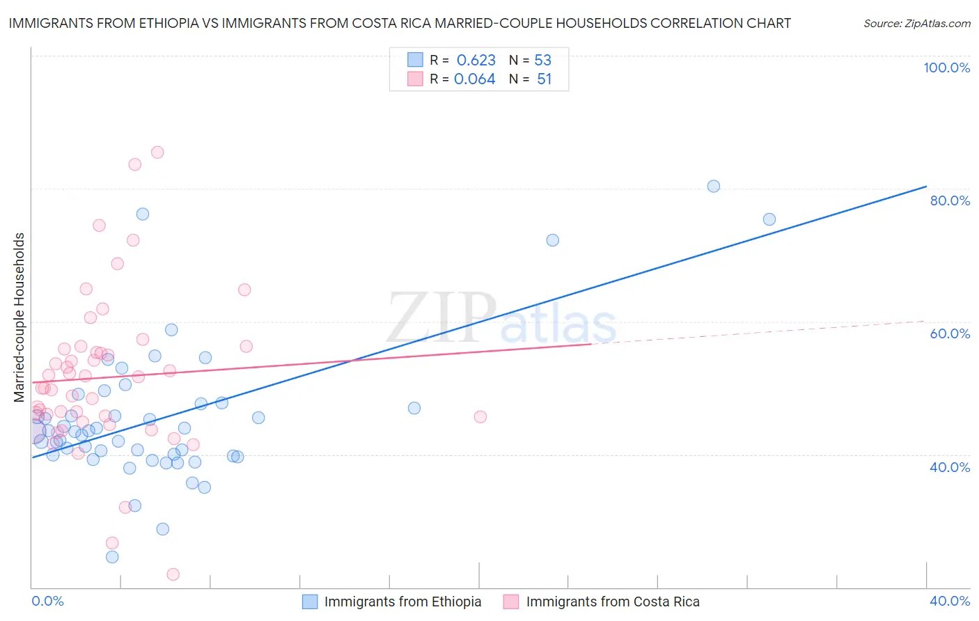 Immigrants from Ethiopia vs Immigrants from Costa Rica Married-couple Households