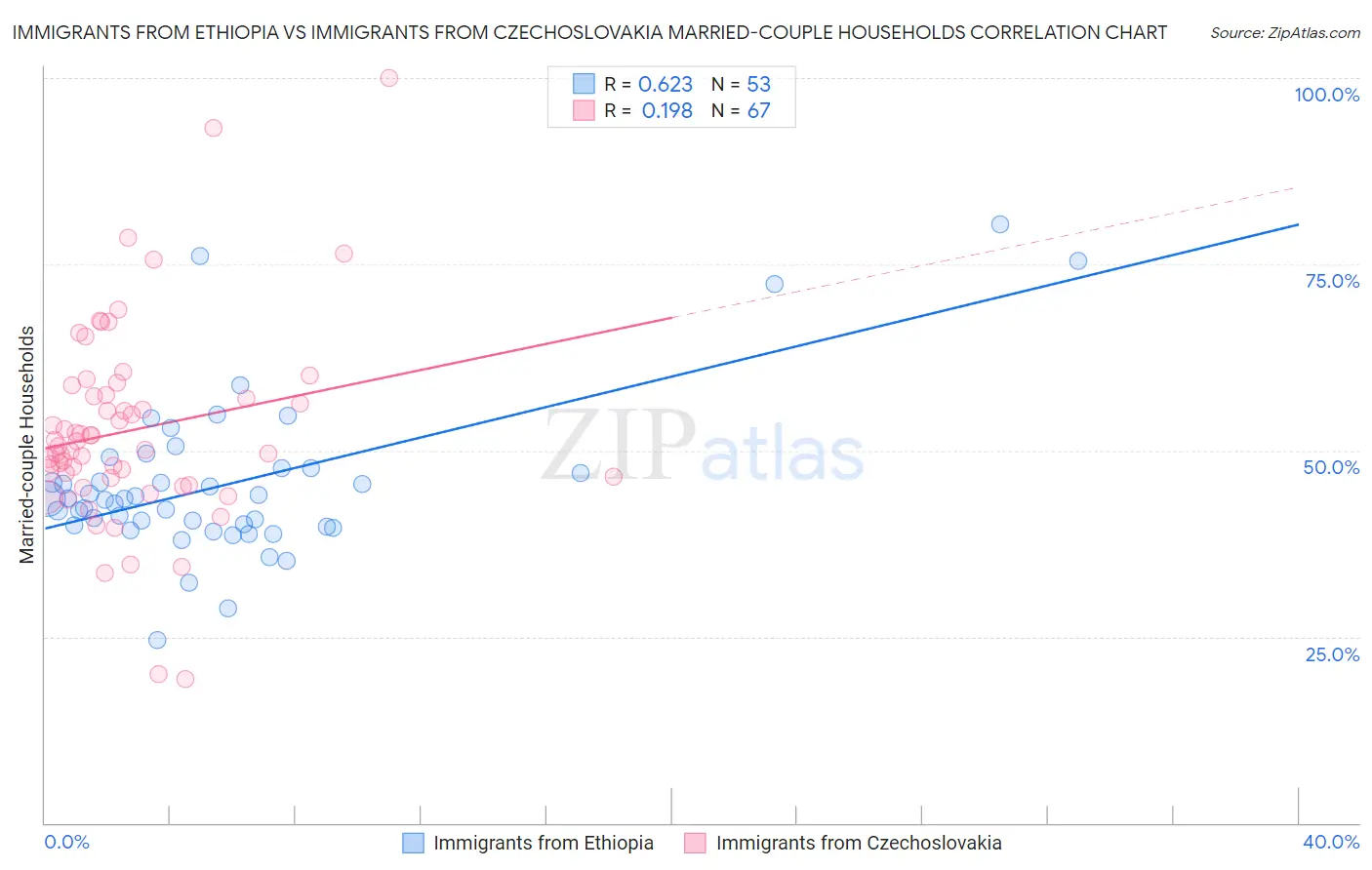 Immigrants from Ethiopia vs Immigrants from Czechoslovakia Married-couple Households