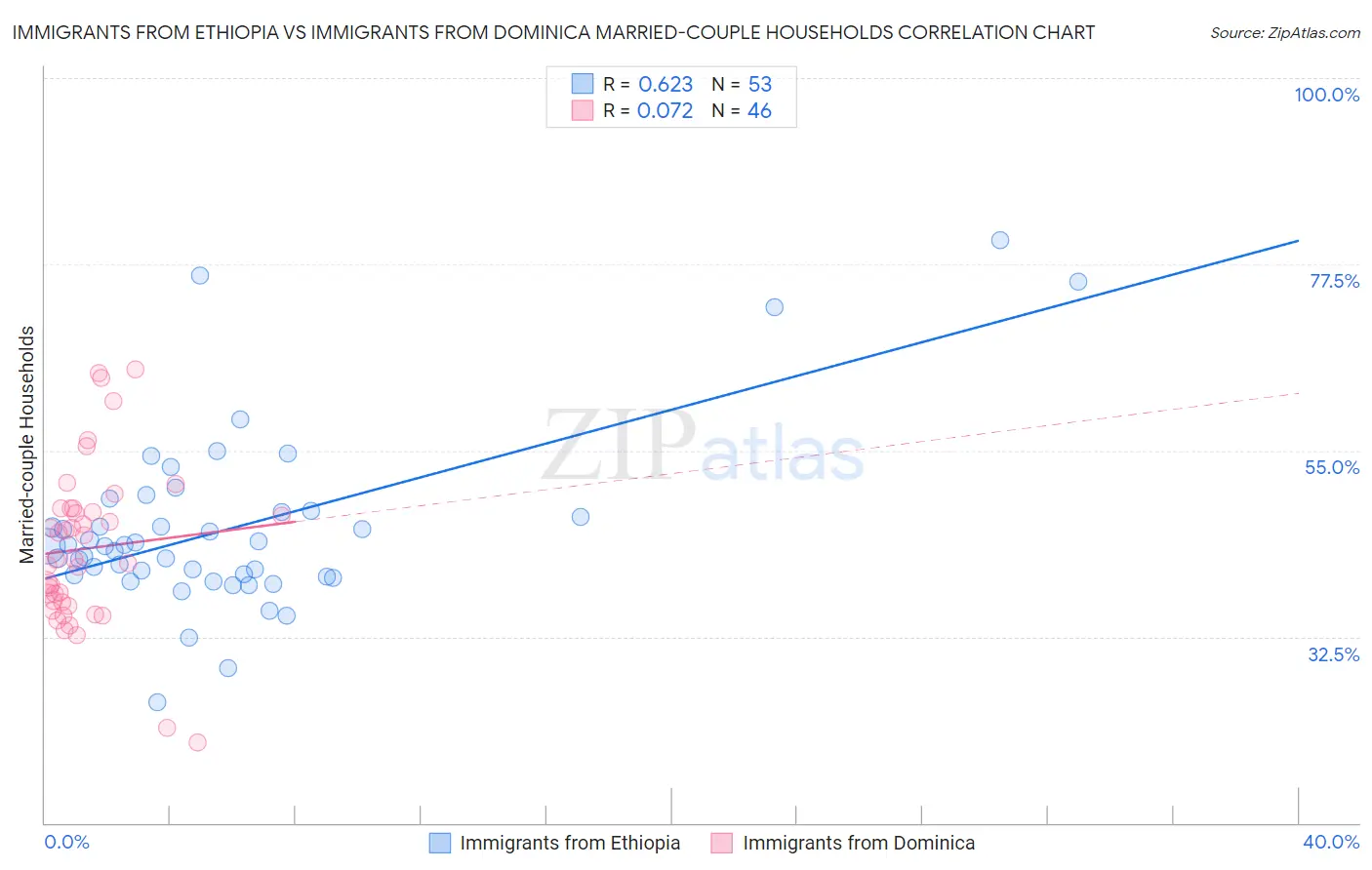 Immigrants from Ethiopia vs Immigrants from Dominica Married-couple Households