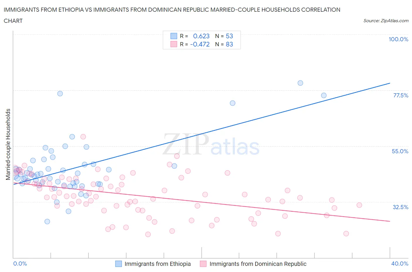 Immigrants from Ethiopia vs Immigrants from Dominican Republic Married-couple Households